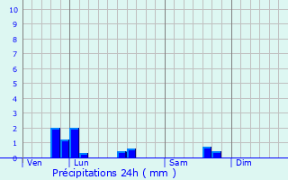 Graphique des précipitations prvues pour Berhet