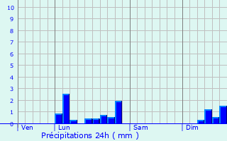 Graphique des précipitations prvues pour Sgry