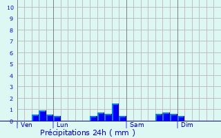 Graphique des précipitations prvues pour Magny-ls-Villers