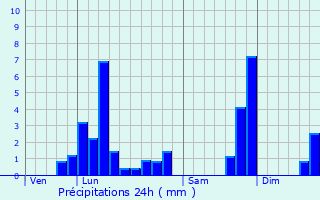 Graphique des précipitations prvues pour Illartein