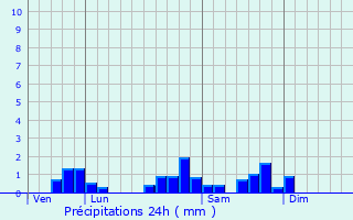 Graphique des précipitations prvues pour pagny