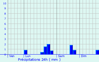 Graphique des précipitations prvues pour Saint-Avit-les-Guespires