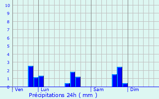 Graphique des précipitations prvues pour Saint-Bihy