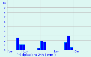 Graphique des précipitations prvues pour Saint-Martin-des-Prs
