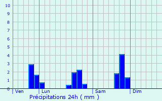Graphique des précipitations prvues pour Pllauff