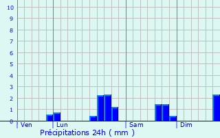 Graphique des précipitations prvues pour Ruan-sur-Egvonne