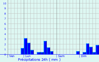 Graphique des précipitations prvues pour Lignerolles