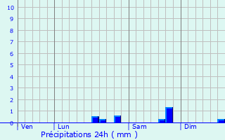 Graphique des précipitations prvues pour Saint-Philbert-sur-Risle