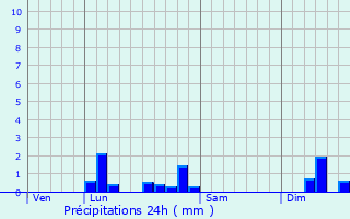 Graphique des précipitations prvues pour Chavannes