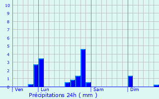 Graphique des précipitations prvues pour Valognes