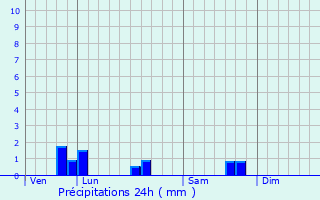 Graphique des précipitations prvues pour Lanvollon