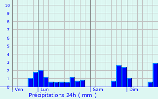 Graphique des précipitations prvues pour Ornolac-Ussat-les-Bains