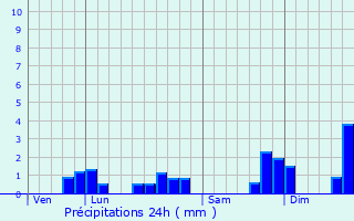 Graphique des précipitations prvues pour Aston