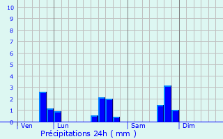 Graphique des précipitations prvues pour Saint-Connec