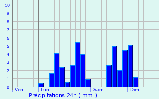 Graphique des précipitations prvues pour Quivrain