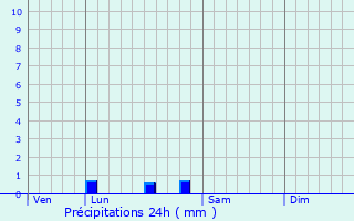 Graphique des précipitations prvues pour Brignais