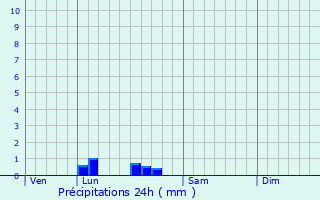 Graphique des précipitations prvues pour Pommiers