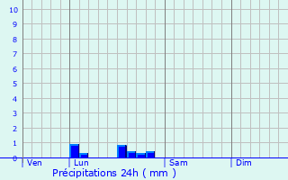 Graphique des précipitations prvues pour La Tour-de-Salvagny