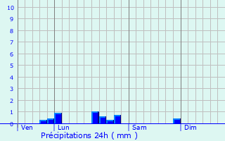 Graphique des précipitations prvues pour Mornant