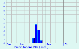 Graphique des précipitations prvues pour Serviers-et-Labaume