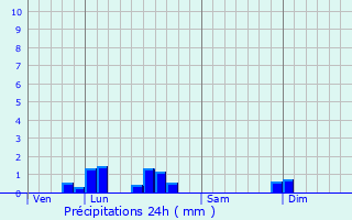 Graphique des précipitations prvues pour Ltra