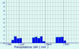 Graphique des précipitations prvues pour Crancey