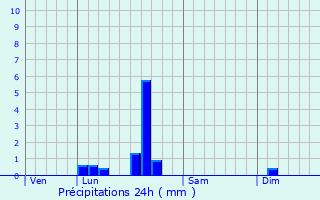 Graphique des précipitations prvues pour Loriges