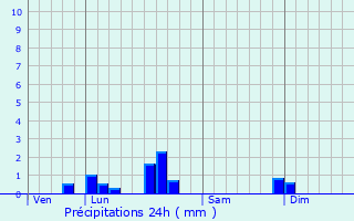Graphique des précipitations prvues pour Bourg-de-Thizy