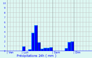 Graphique des précipitations prvues pour Vraignes-en-Vermandois