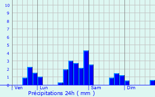 Graphique des précipitations prvues pour Champeau-en-Morvan