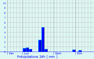 Graphique des précipitations prvues pour Vichy