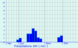 Graphique des précipitations prvues pour Espaly-Saint-Marcel
