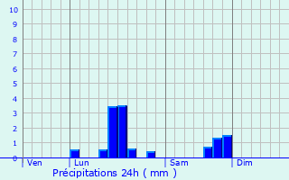 Graphique des précipitations prvues pour Bus-la-Msire