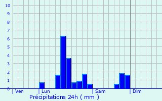 Graphique des précipitations prvues pour Longueau