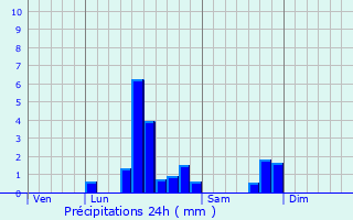 Graphique des précipitations prvues pour Cagny