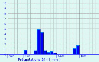 Graphique des précipitations prvues pour Arvillers