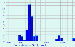 Graphique des précipitations prvues pour Estaing