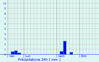 Graphique des précipitations prvues pour Lacroix-sur-Meuse