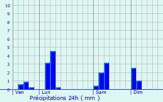 Graphique des précipitations prvues pour traye