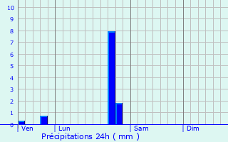 Graphique des précipitations prvues pour La Bretenire