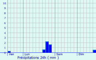 Graphique des précipitations prvues pour Froidevaux