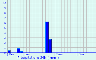Graphique des précipitations prvues pour Trouvans