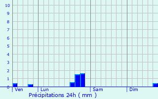 Graphique des précipitations prvues pour Dampjoux