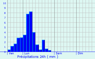 Graphique des précipitations prvues pour Holtz