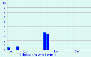 Graphique des précipitations prvues pour Saint-Georges-Armont