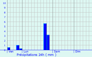 Graphique des précipitations prvues pour Gouhelans