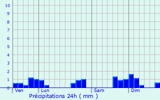 Graphique des précipitations prvues pour Port-Saint-Pre