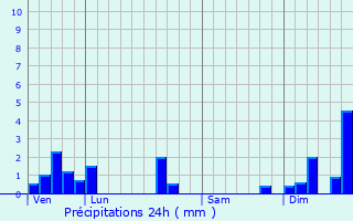 Graphique des précipitations prvues pour Cir-d
