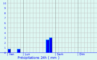 Graphique des précipitations prvues pour Longevelle-sur-Doubs