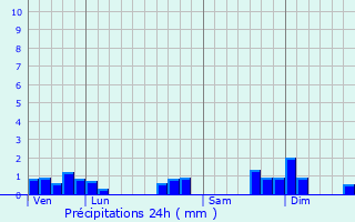 Graphique des précipitations prvues pour Vue